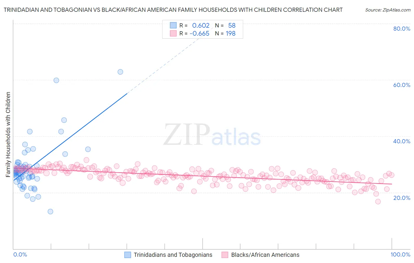 Trinidadian and Tobagonian vs Black/African American Family Households with Children