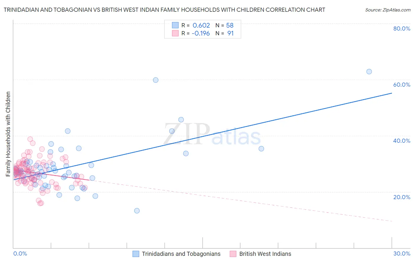 Trinidadian and Tobagonian vs British West Indian Family Households with Children