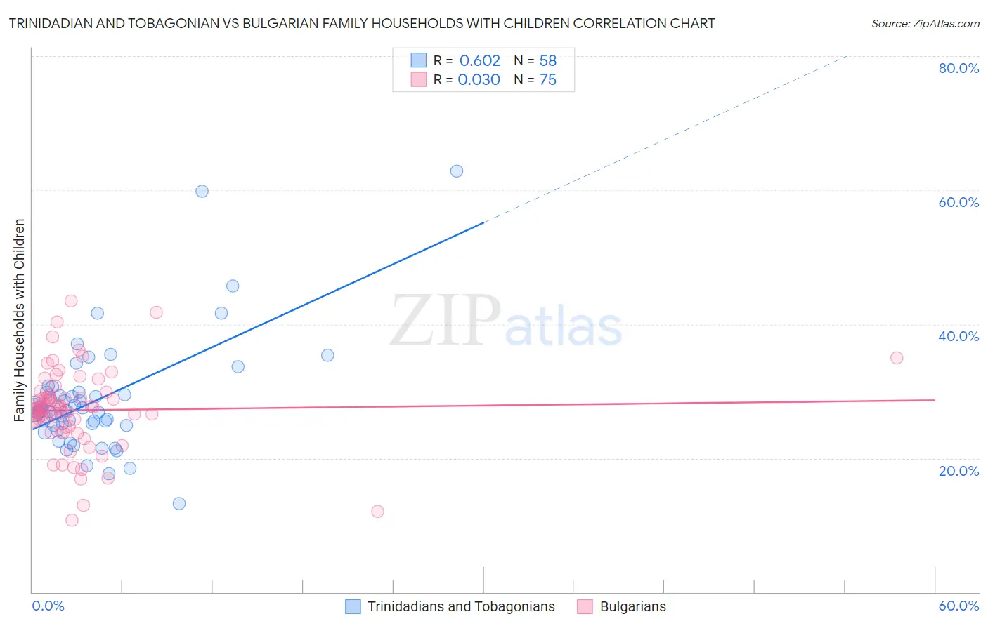 Trinidadian and Tobagonian vs Bulgarian Family Households with Children