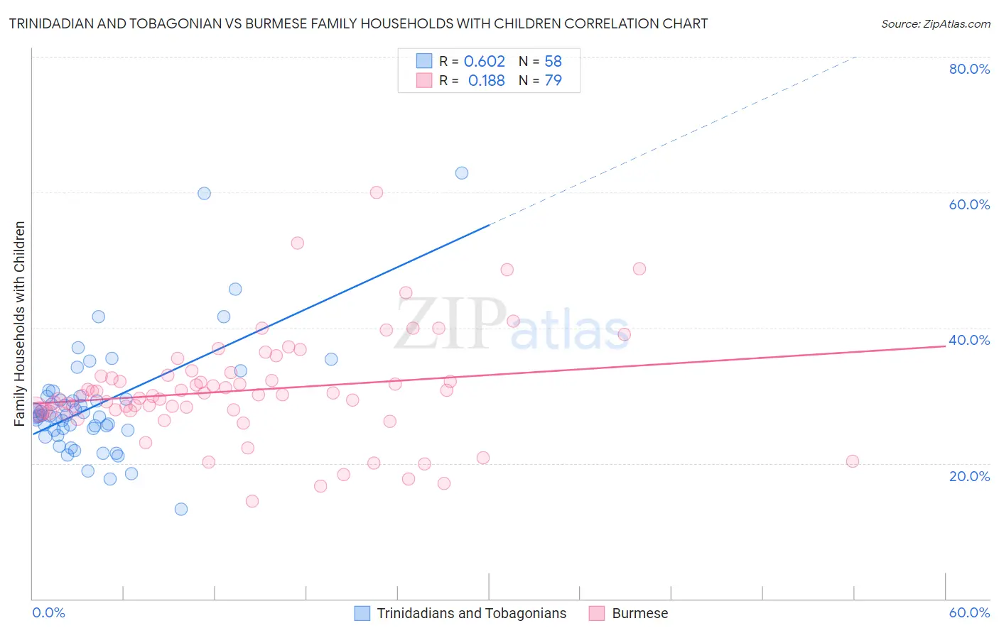 Trinidadian and Tobagonian vs Burmese Family Households with Children