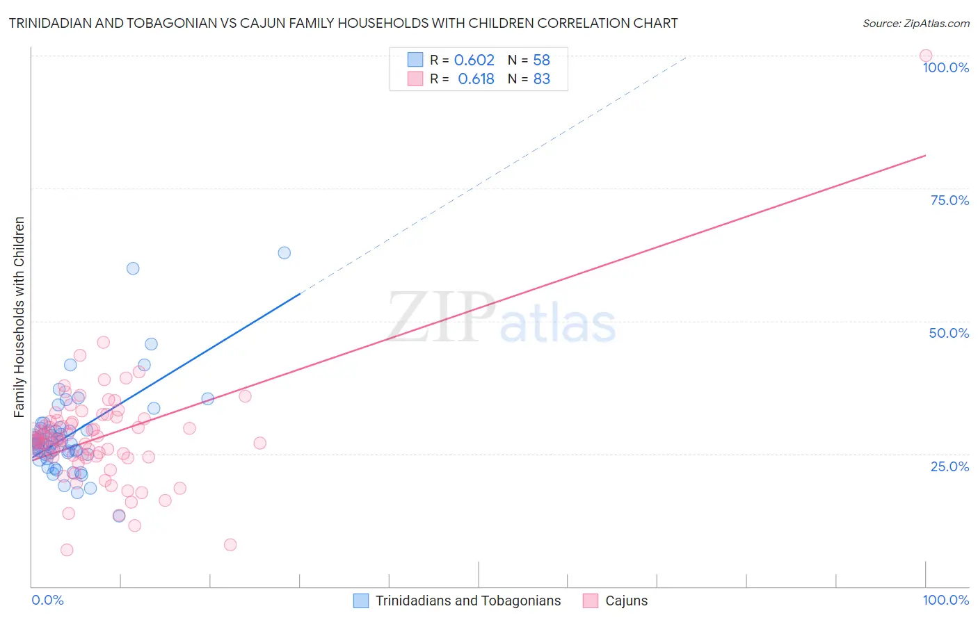 Trinidadian and Tobagonian vs Cajun Family Households with Children