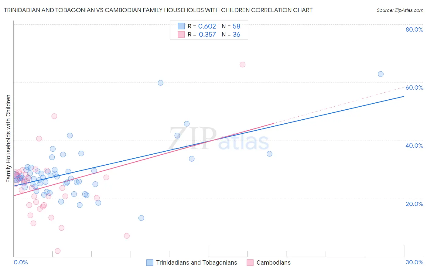 Trinidadian and Tobagonian vs Cambodian Family Households with Children