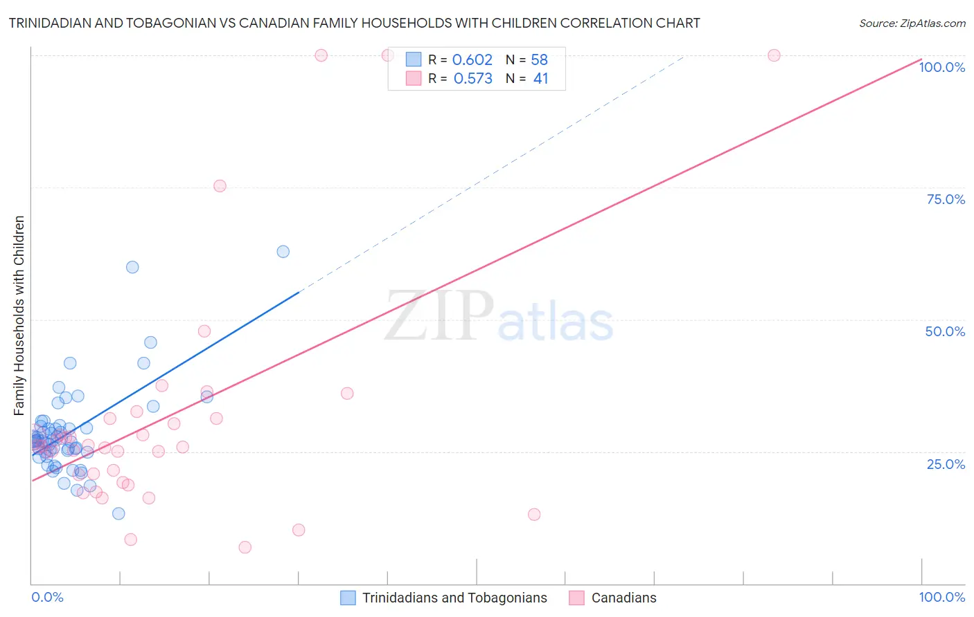 Trinidadian and Tobagonian vs Canadian Family Households with Children