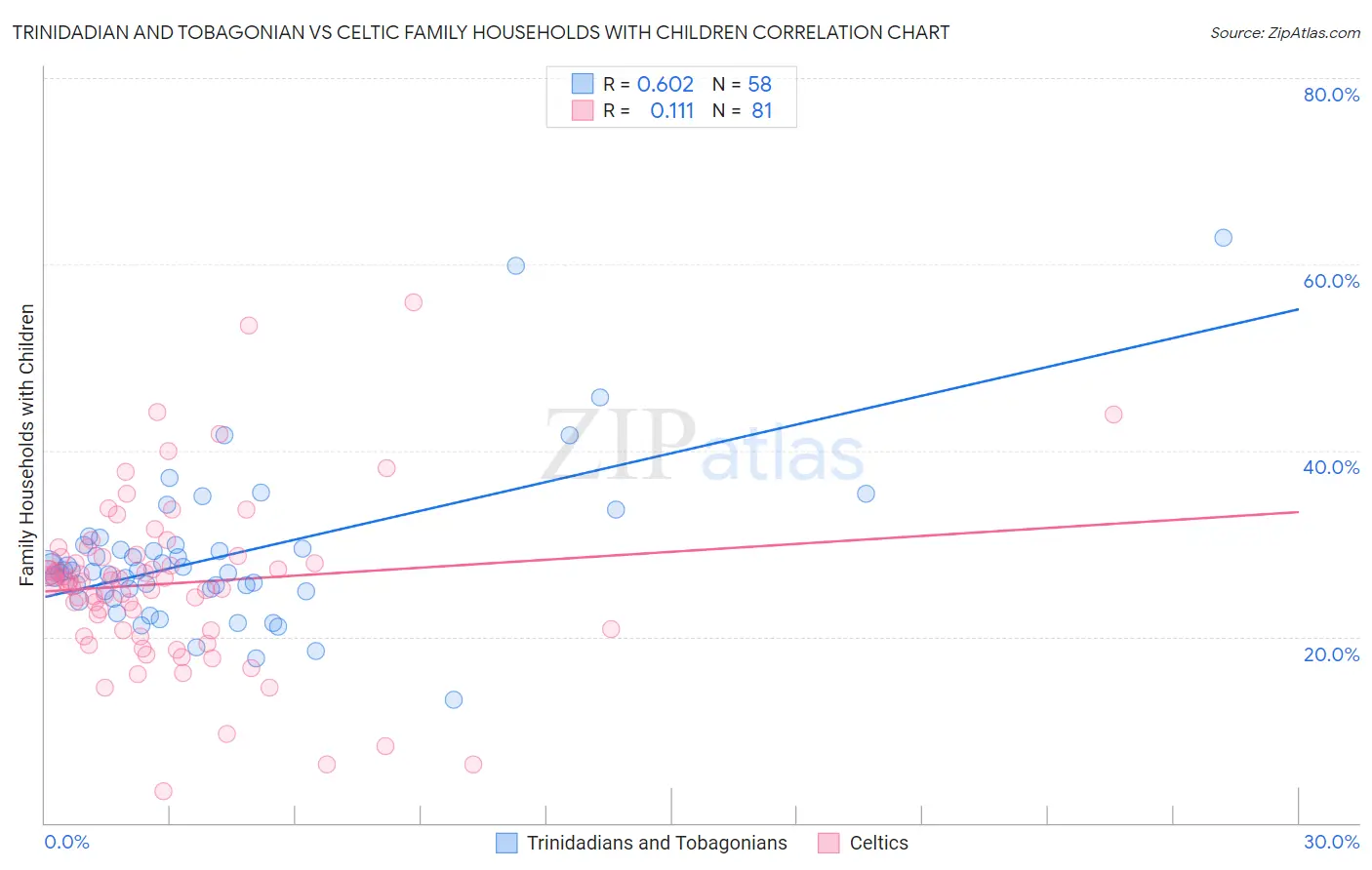 Trinidadian and Tobagonian vs Celtic Family Households with Children