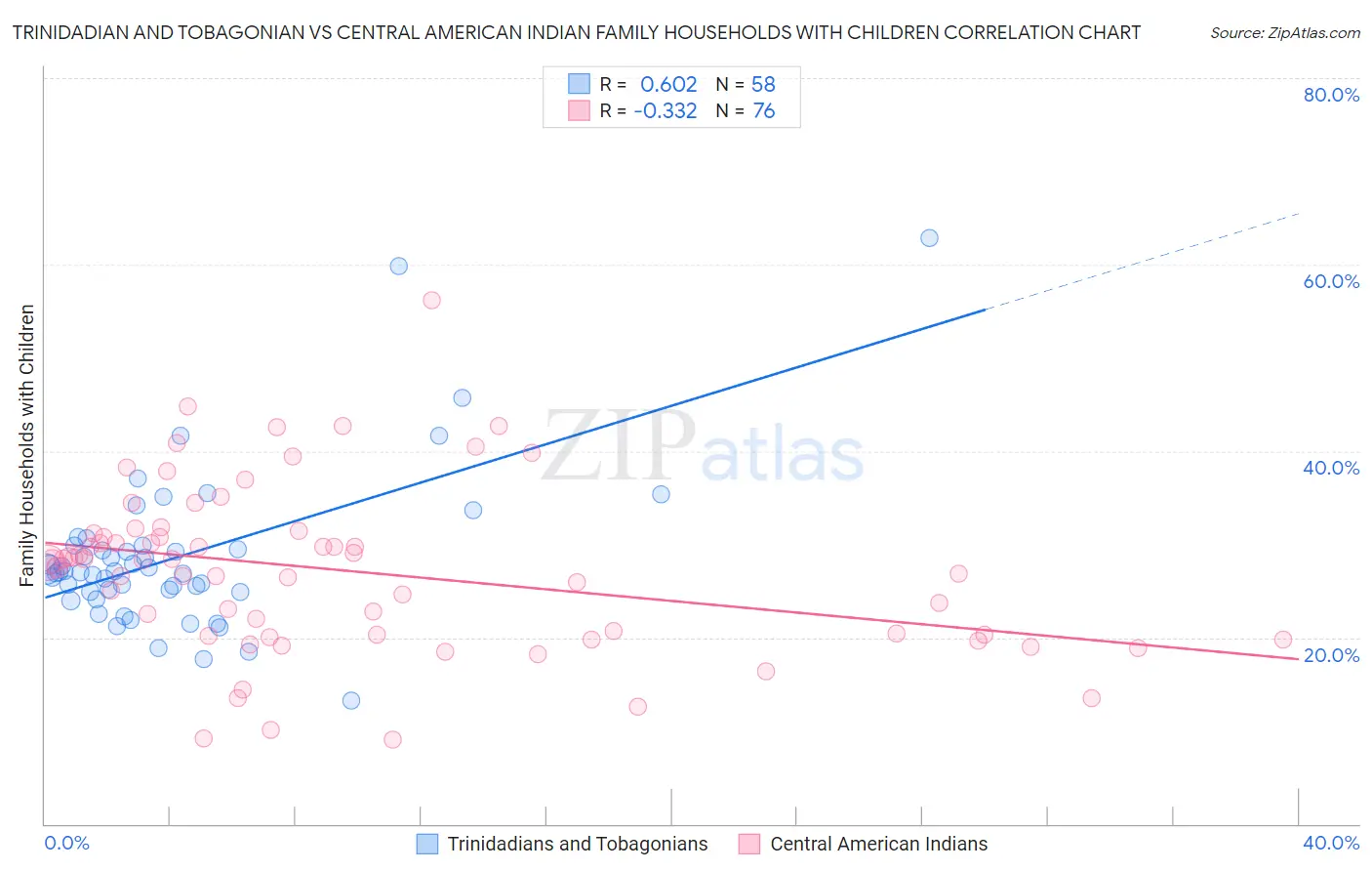 Trinidadian and Tobagonian vs Central American Indian Family Households with Children