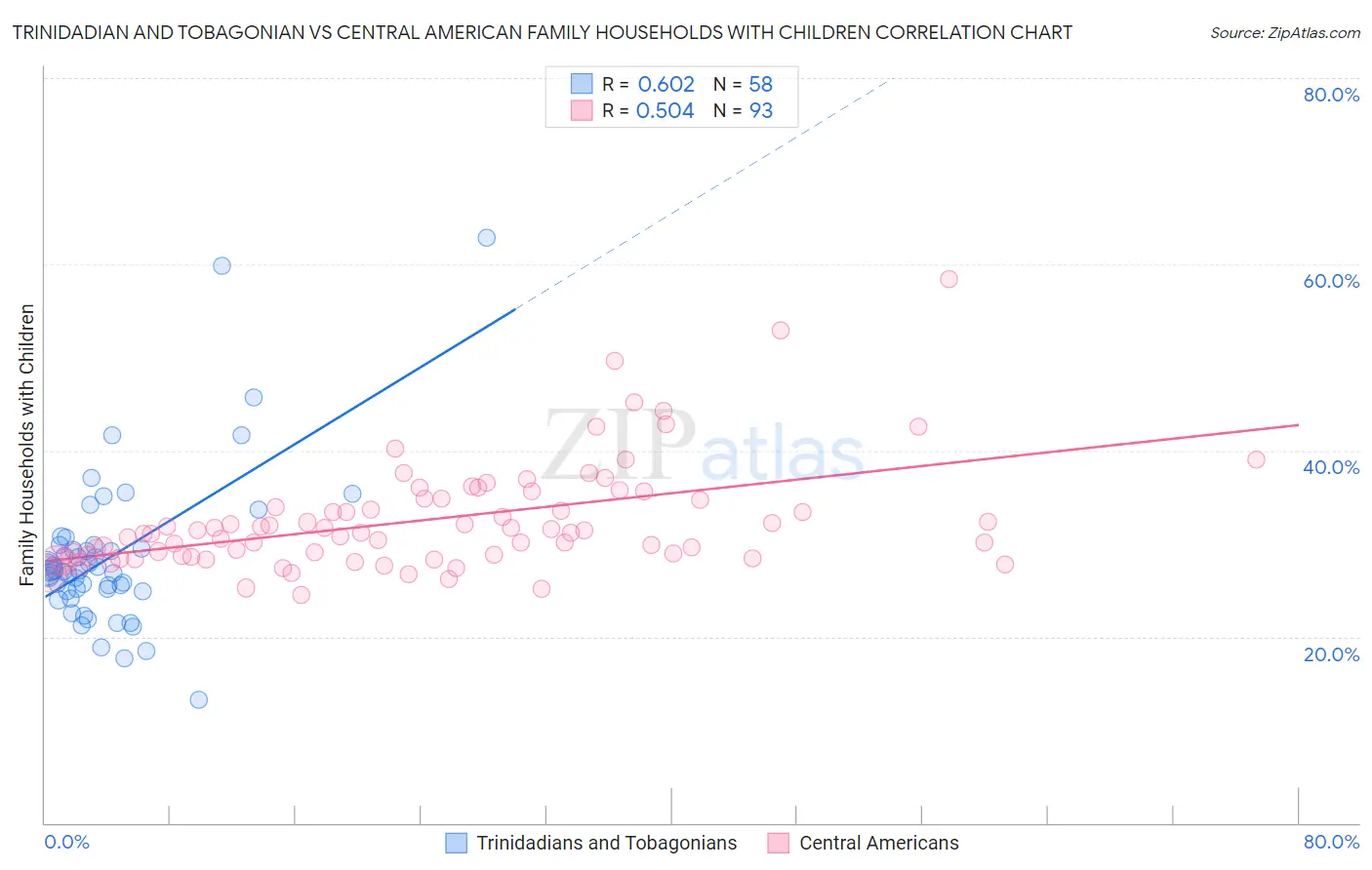 Trinidadian and Tobagonian vs Central American Family Households with Children