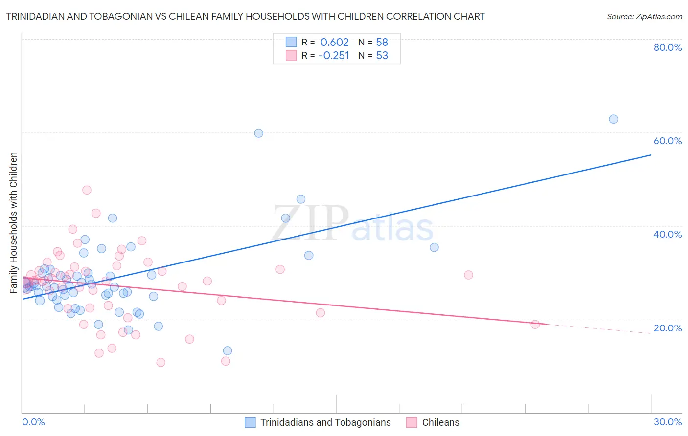 Trinidadian and Tobagonian vs Chilean Family Households with Children
