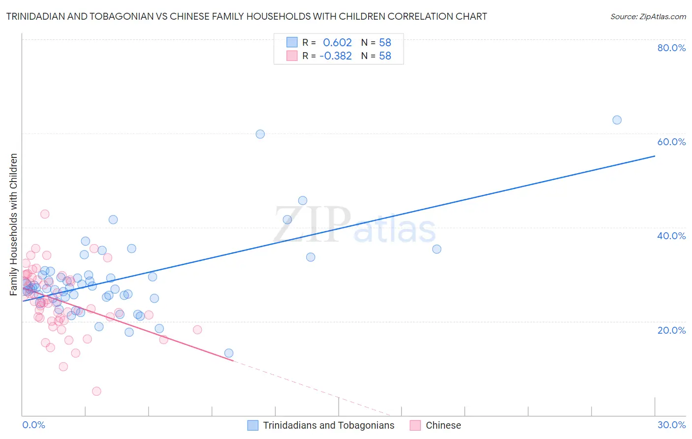 Trinidadian and Tobagonian vs Chinese Family Households with Children