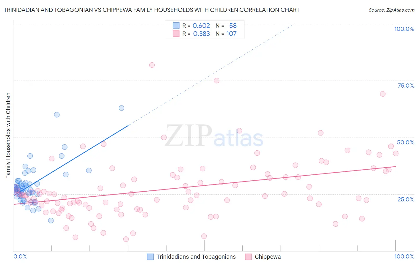 Trinidadian and Tobagonian vs Chippewa Family Households with Children