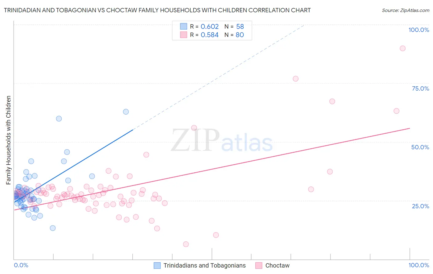 Trinidadian and Tobagonian vs Choctaw Family Households with Children