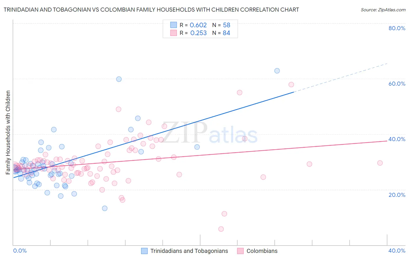 Trinidadian and Tobagonian vs Colombian Family Households with Children
