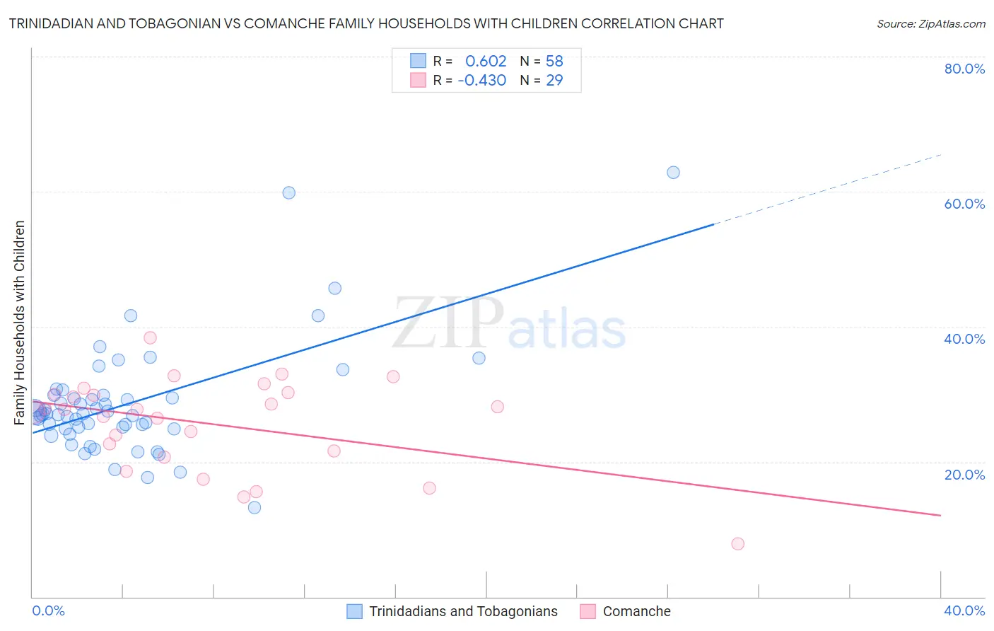 Trinidadian and Tobagonian vs Comanche Family Households with Children