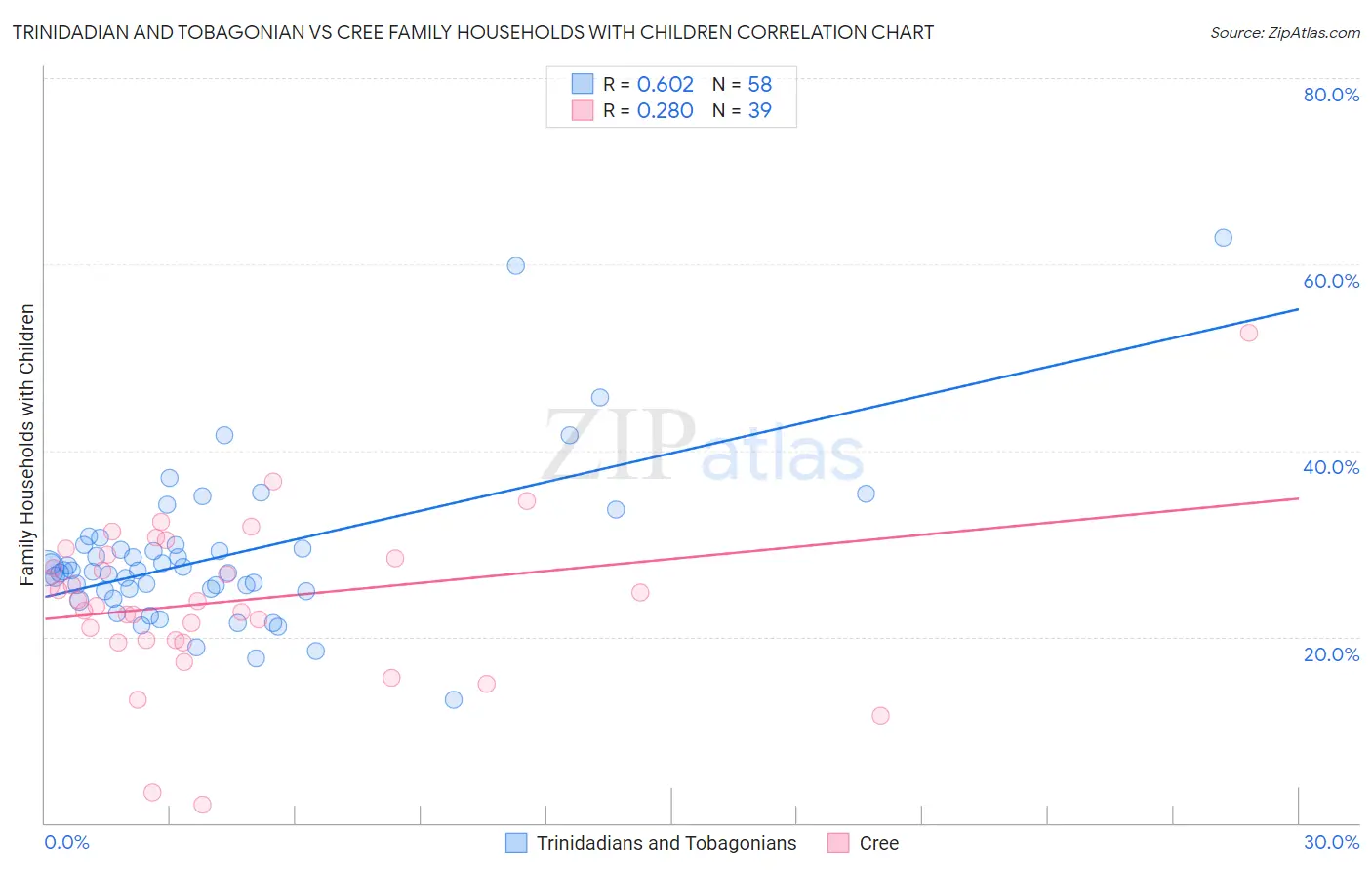 Trinidadian and Tobagonian vs Cree Family Households with Children