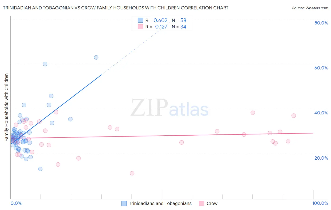 Trinidadian and Tobagonian vs Crow Family Households with Children