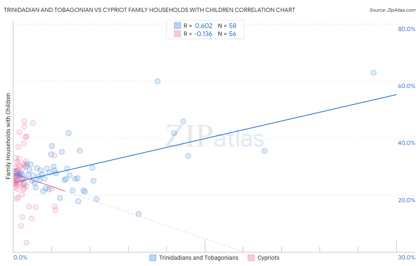 Trinidadian and Tobagonian vs Cypriot Family Households with Children