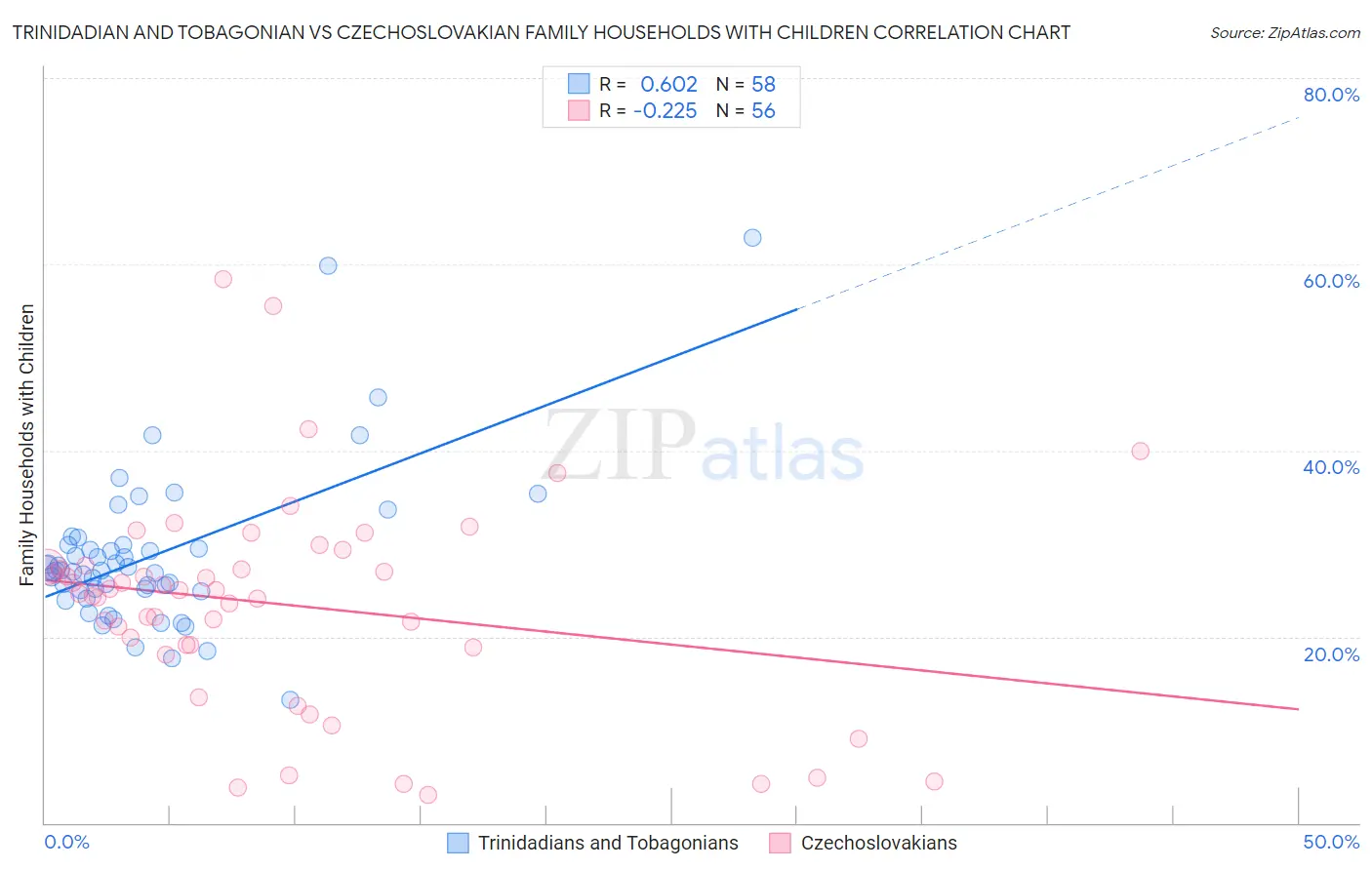 Trinidadian and Tobagonian vs Czechoslovakian Family Households with Children