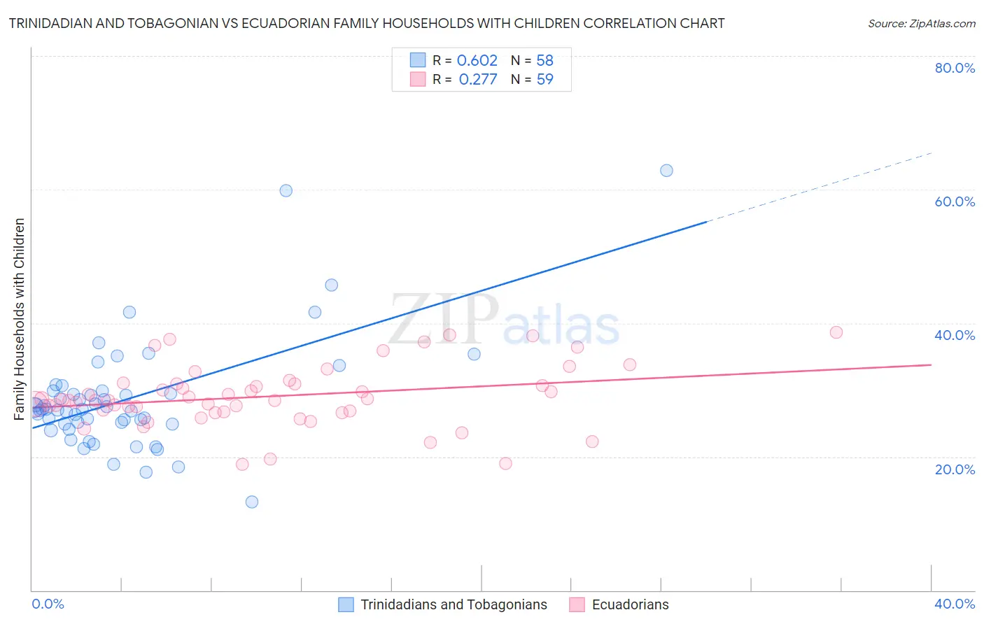 Trinidadian and Tobagonian vs Ecuadorian Family Households with Children