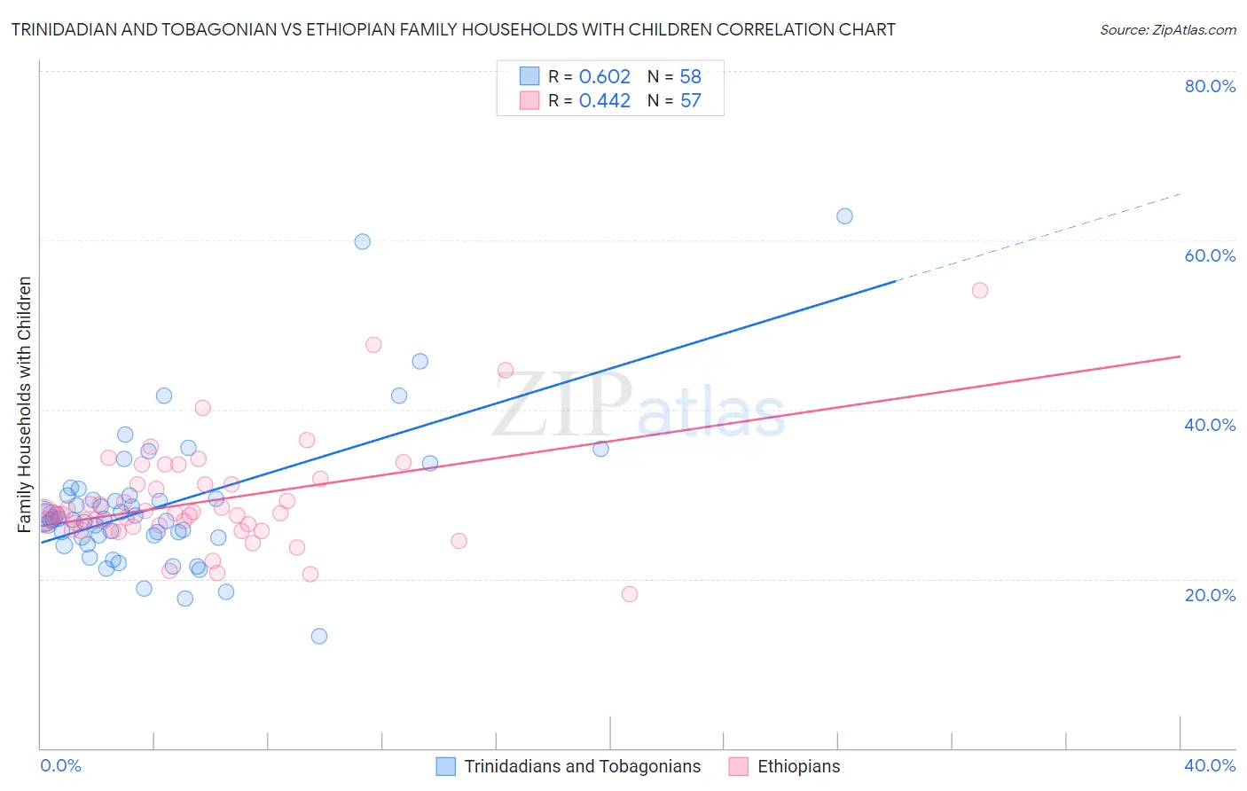 Trinidadian and Tobagonian vs Ethiopian Family Households with Children