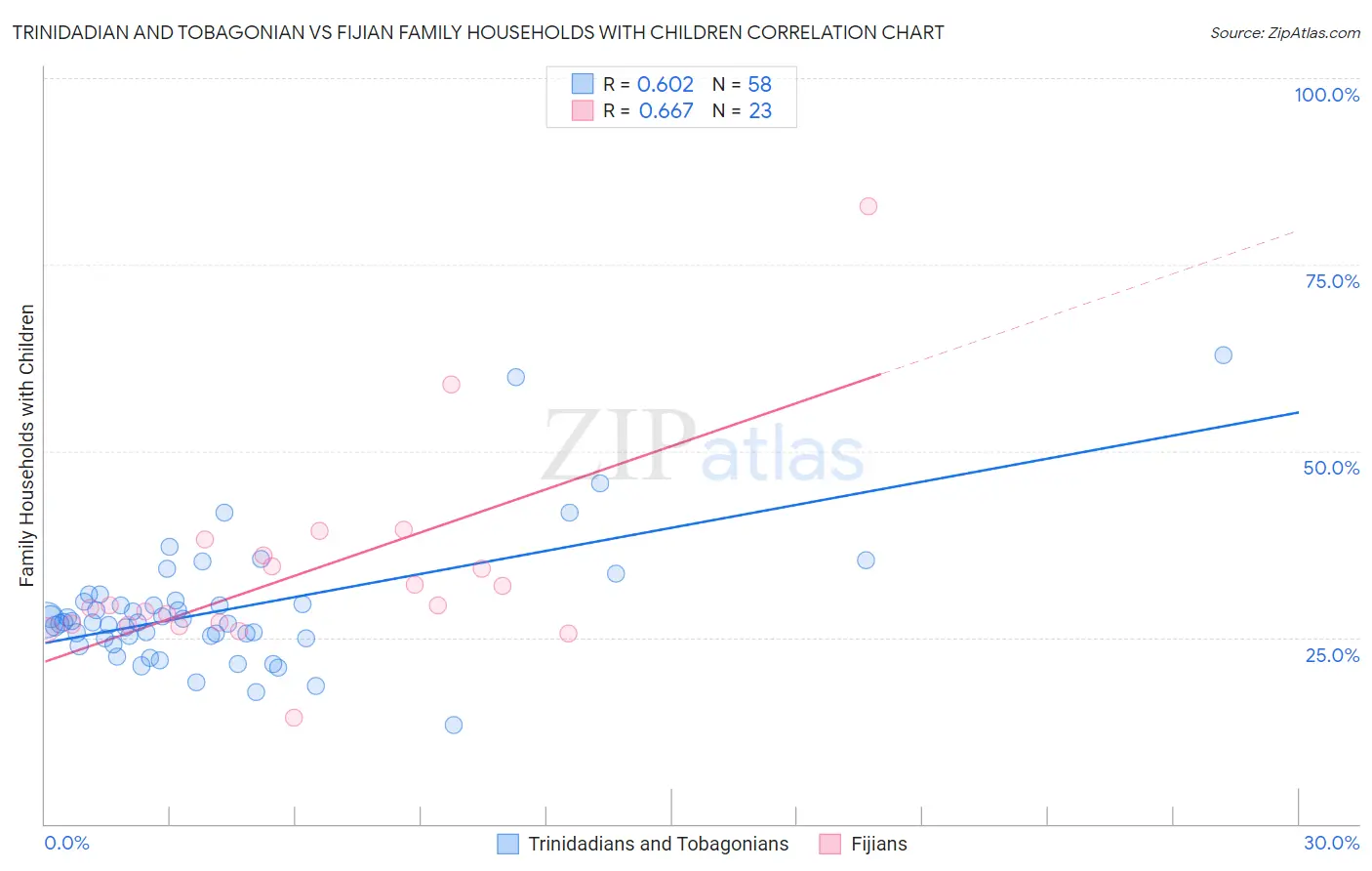Trinidadian and Tobagonian vs Fijian Family Households with Children