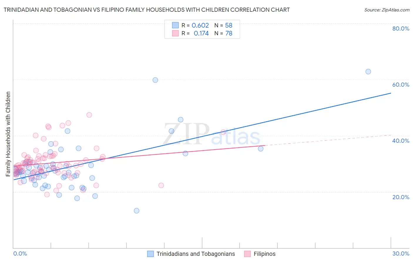 Trinidadian and Tobagonian vs Filipino Family Households with Children