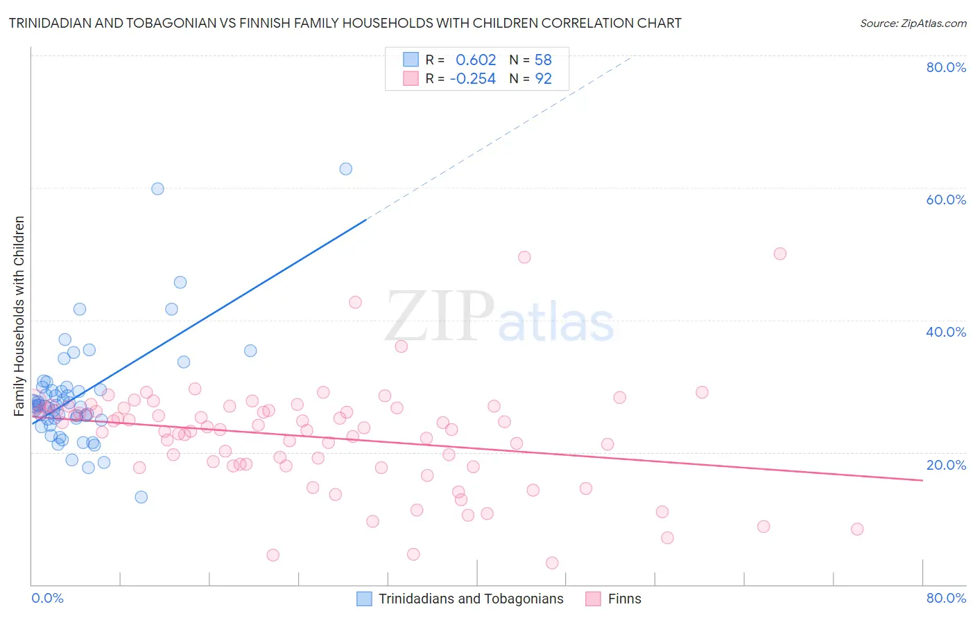 Trinidadian and Tobagonian vs Finnish Family Households with Children