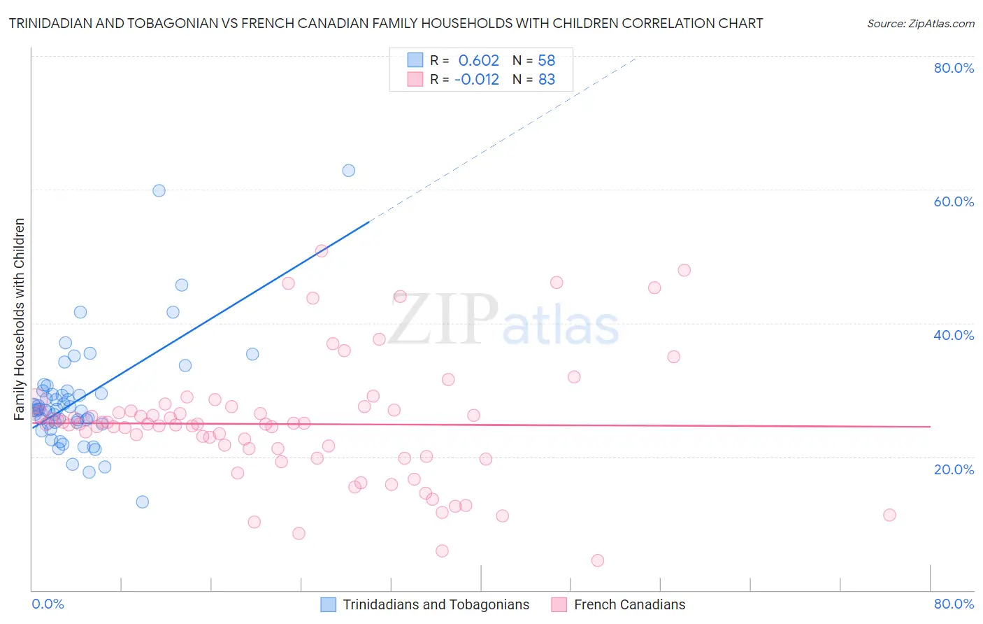 Trinidadian and Tobagonian vs French Canadian Family Households with Children