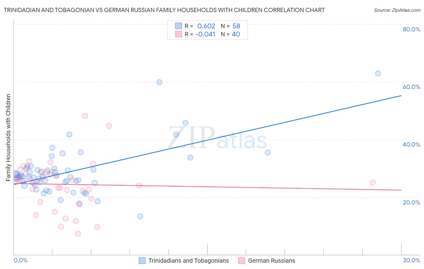 Trinidadian and Tobagonian vs German Russian Family Households with Children
