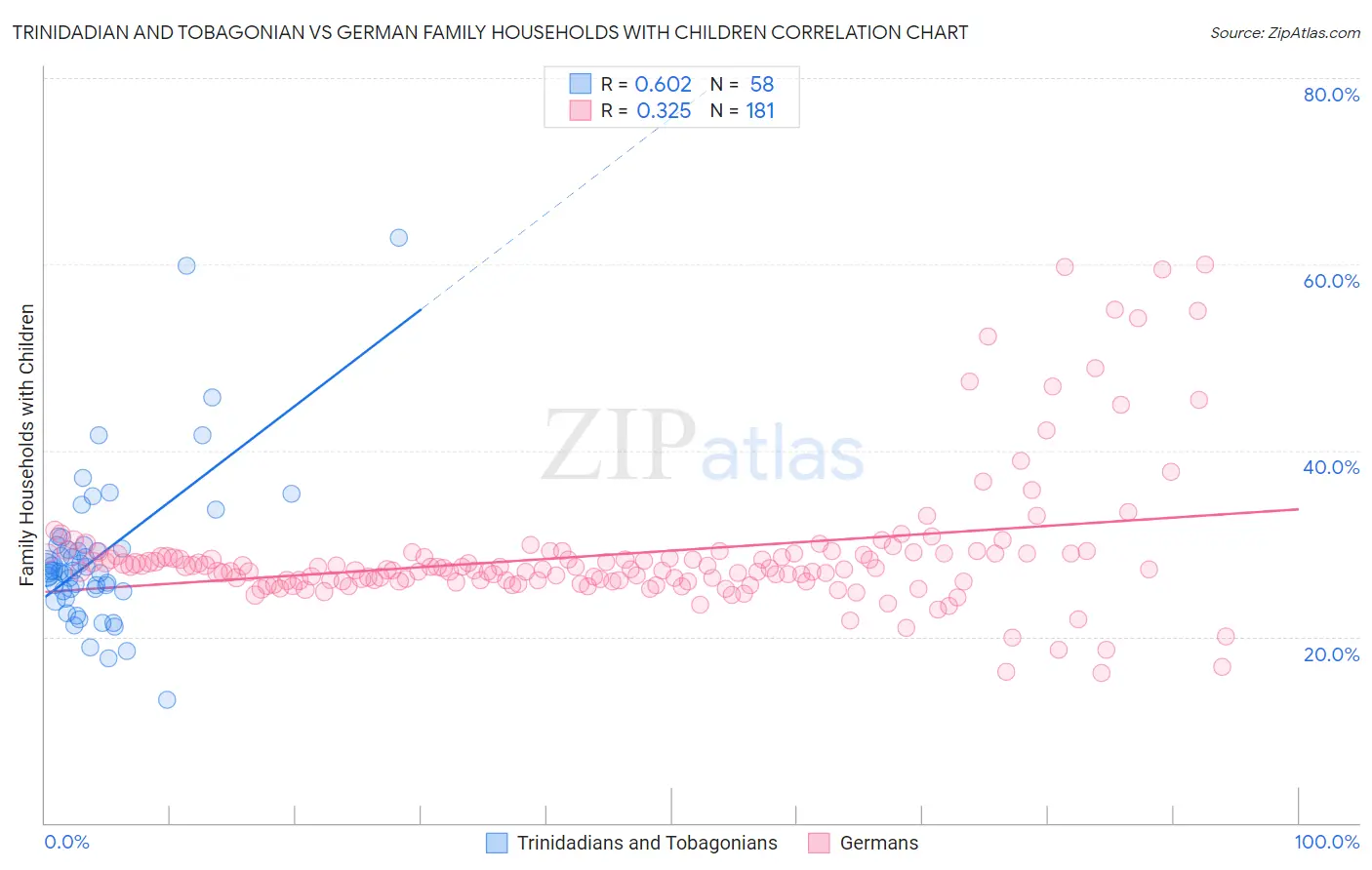 Trinidadian and Tobagonian vs German Family Households with Children