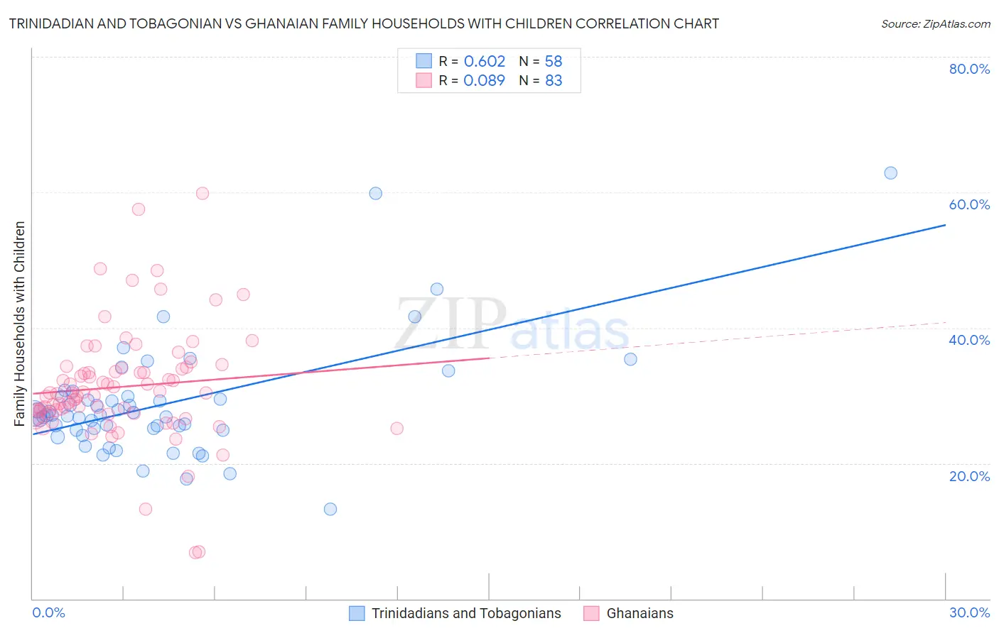 Trinidadian and Tobagonian vs Ghanaian Family Households with Children