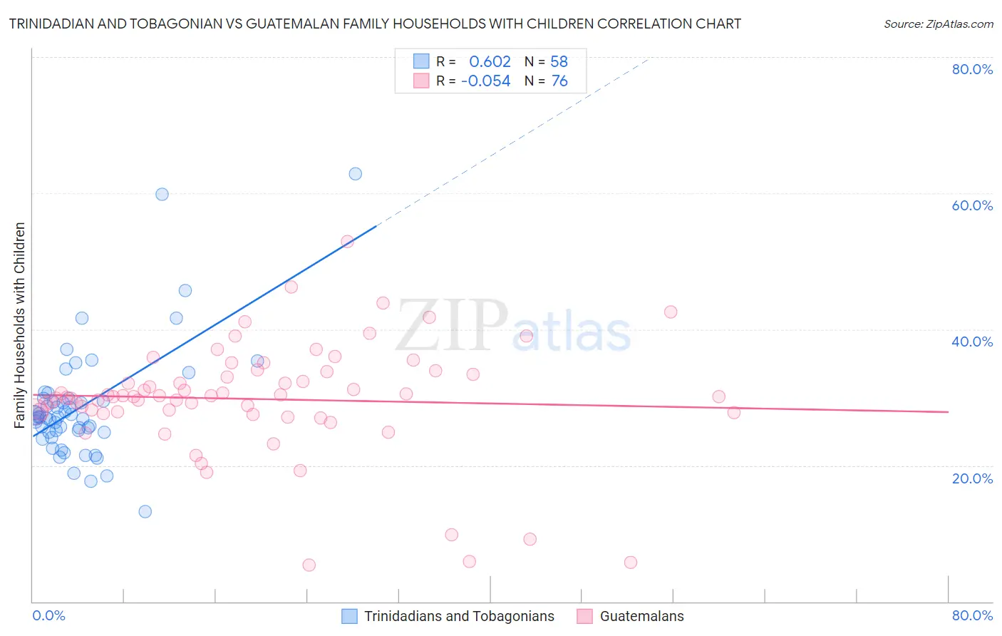 Trinidadian and Tobagonian vs Guatemalan Family Households with Children