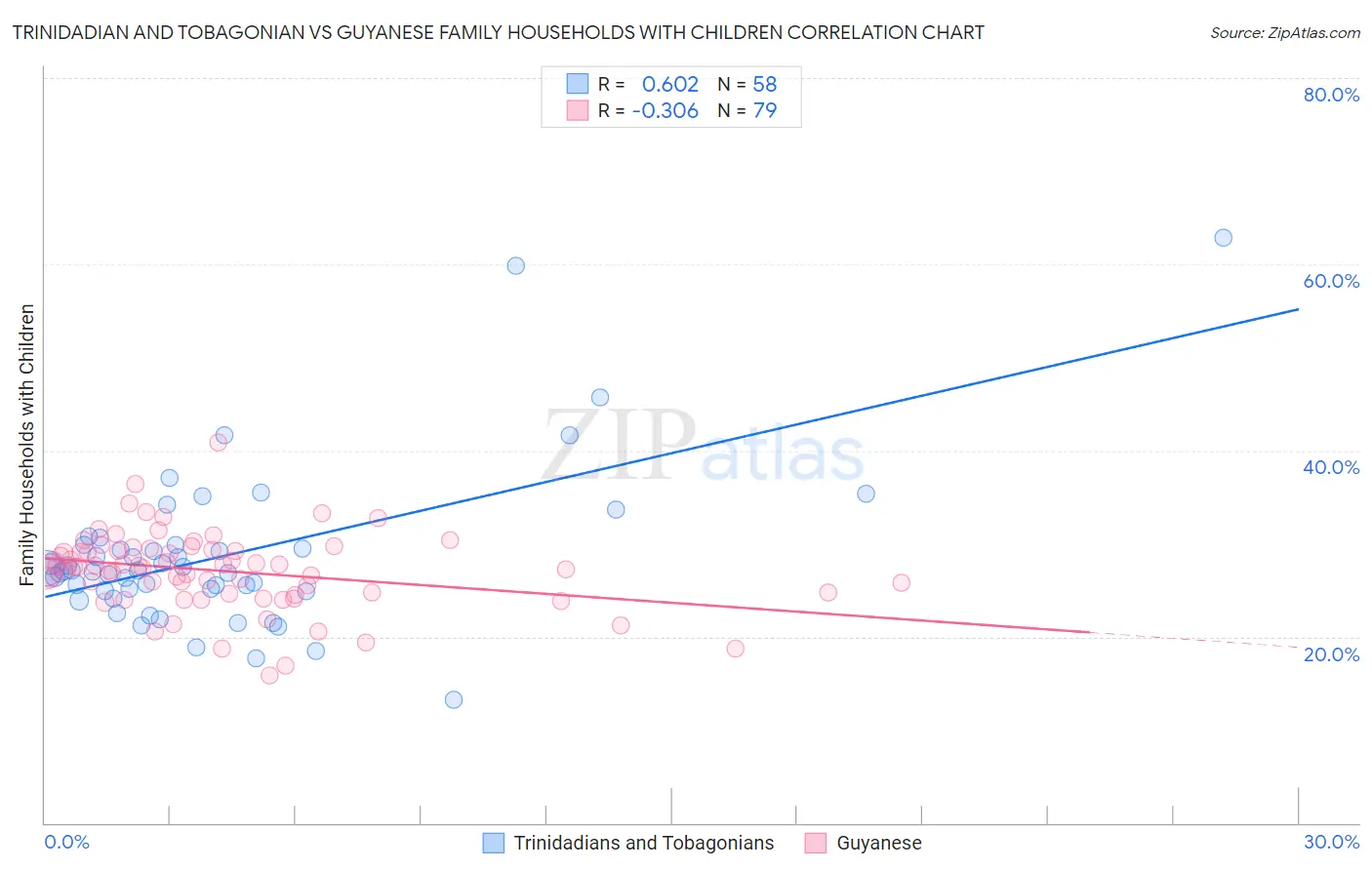 Trinidadian and Tobagonian vs Guyanese Family Households with Children