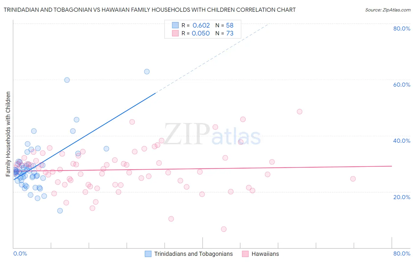 Trinidadian and Tobagonian vs Hawaiian Family Households with Children