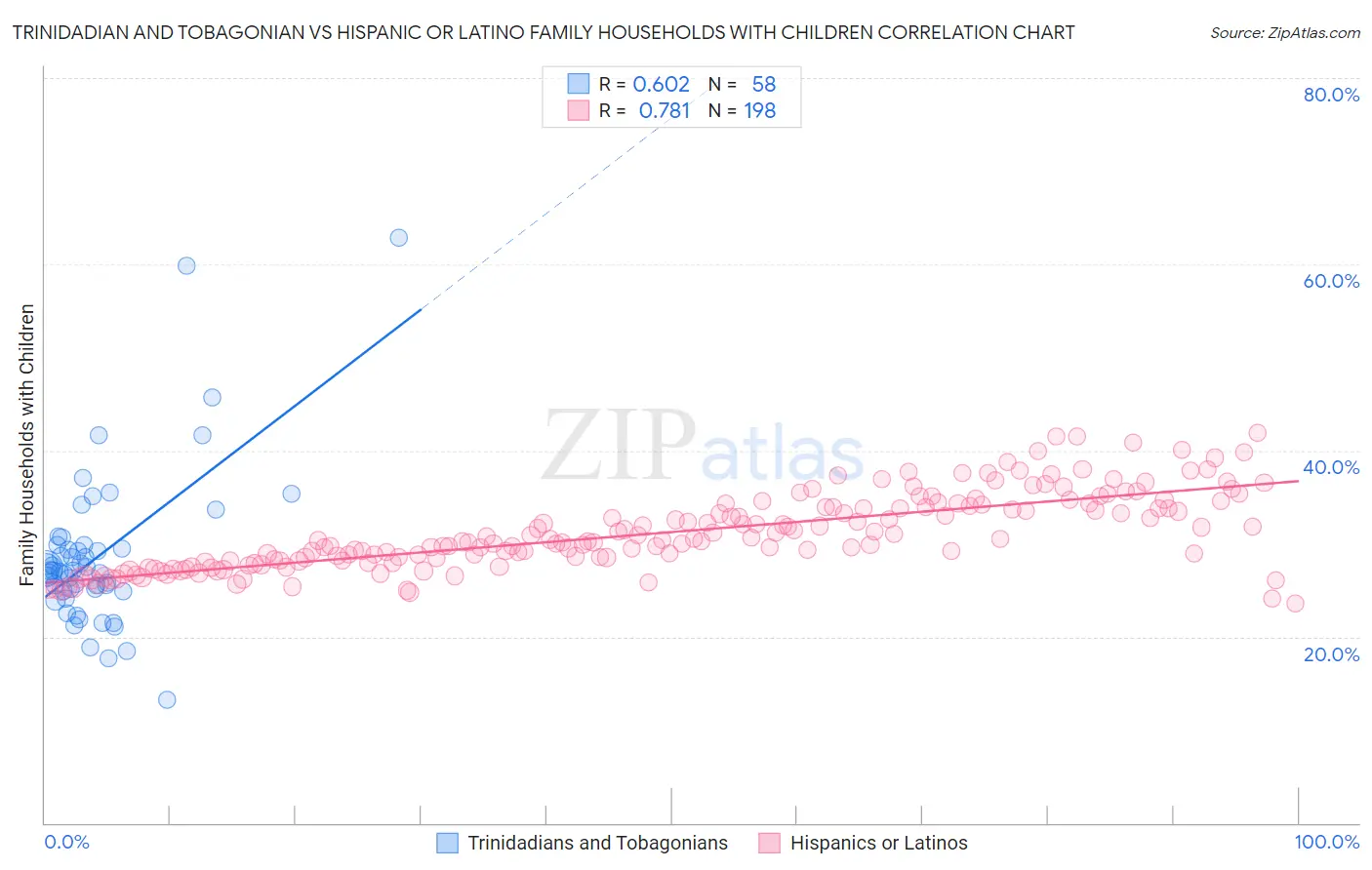 Trinidadian and Tobagonian vs Hispanic or Latino Family Households with Children