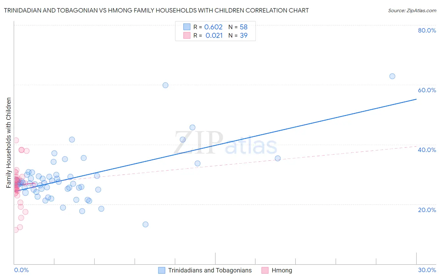 Trinidadian and Tobagonian vs Hmong Family Households with Children