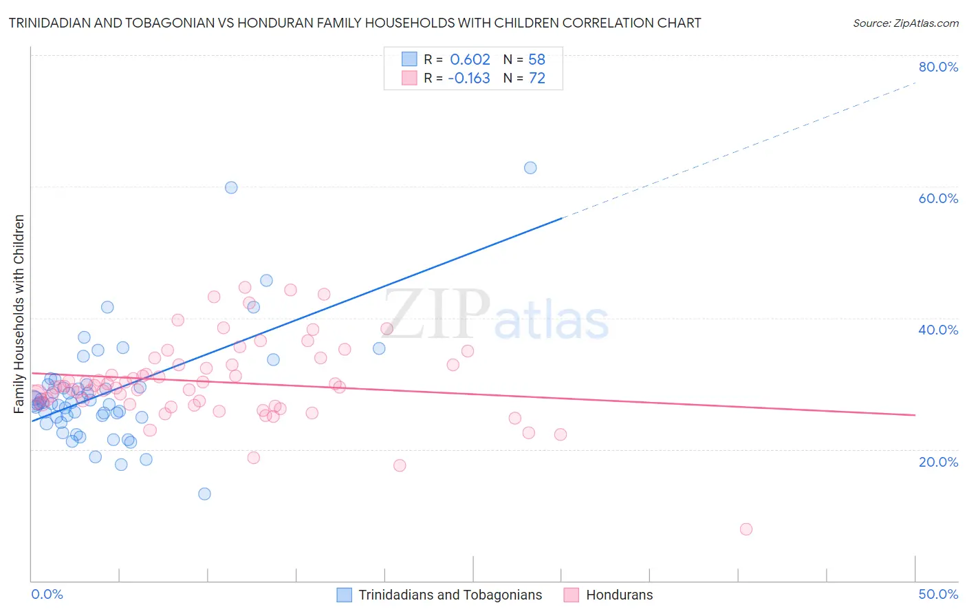 Trinidadian and Tobagonian vs Honduran Family Households with Children