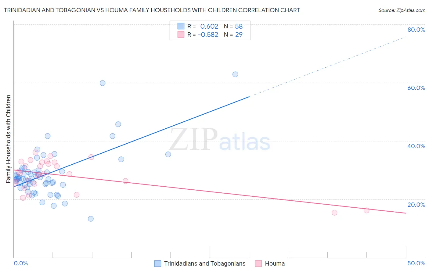 Trinidadian and Tobagonian vs Houma Family Households with Children
