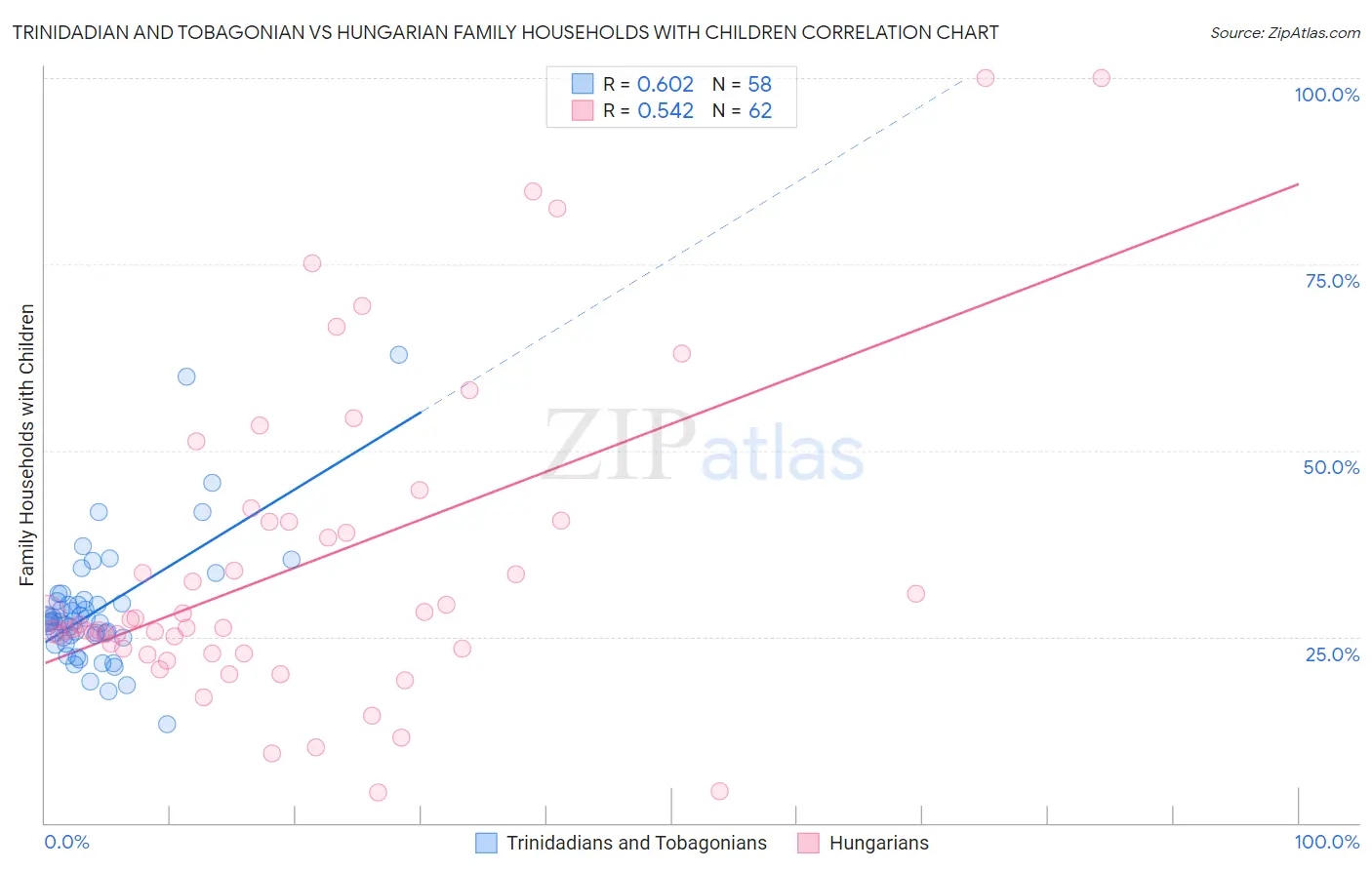 Trinidadian and Tobagonian vs Hungarian Family Households with Children