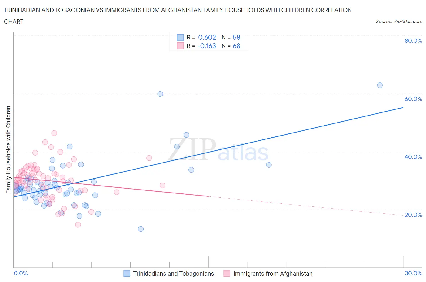 Trinidadian and Tobagonian vs Immigrants from Afghanistan Family Households with Children
