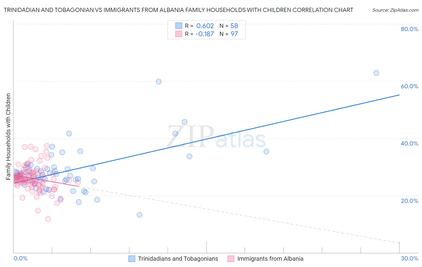 Trinidadian and Tobagonian vs Immigrants from Albania Family Households with Children