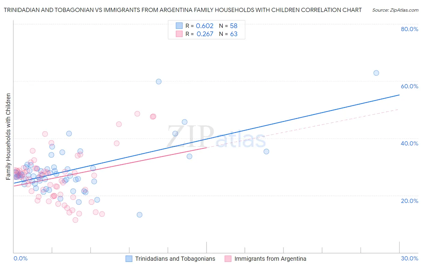 Trinidadian and Tobagonian vs Immigrants from Argentina Family Households with Children