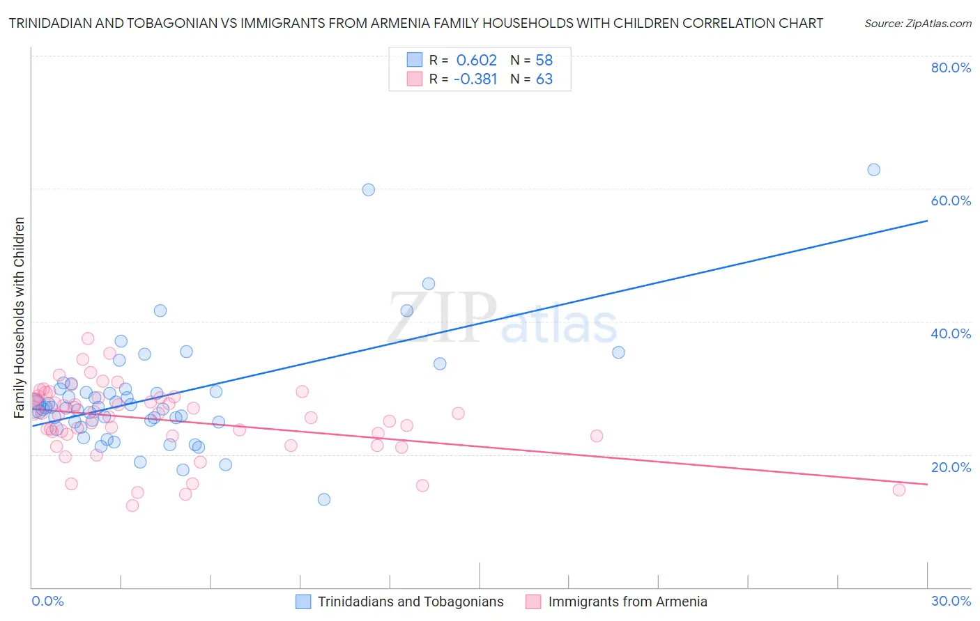 Trinidadian and Tobagonian vs Immigrants from Armenia Family Households with Children