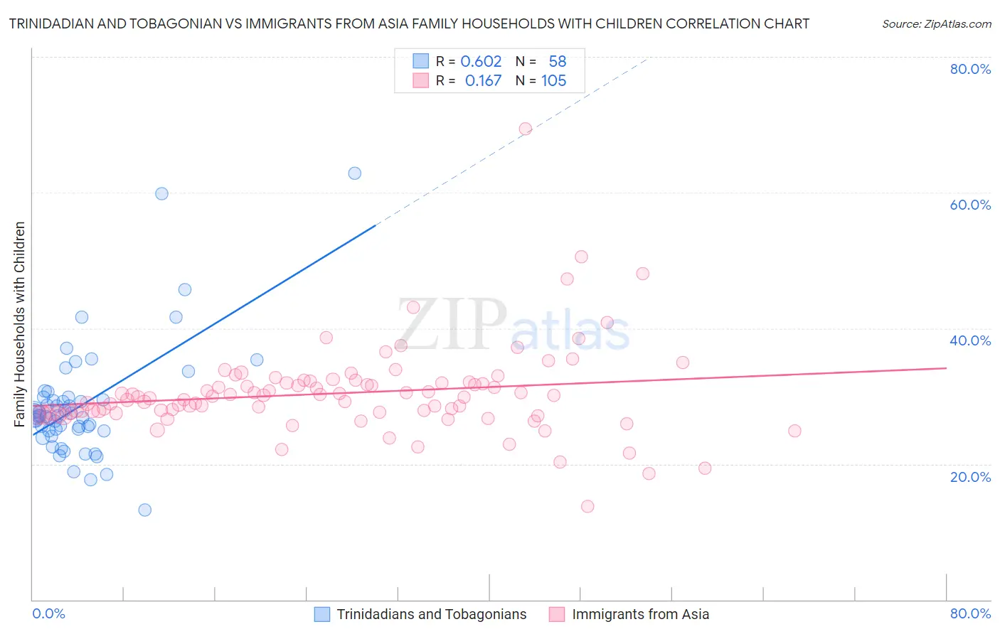 Trinidadian and Tobagonian vs Immigrants from Asia Family Households with Children
