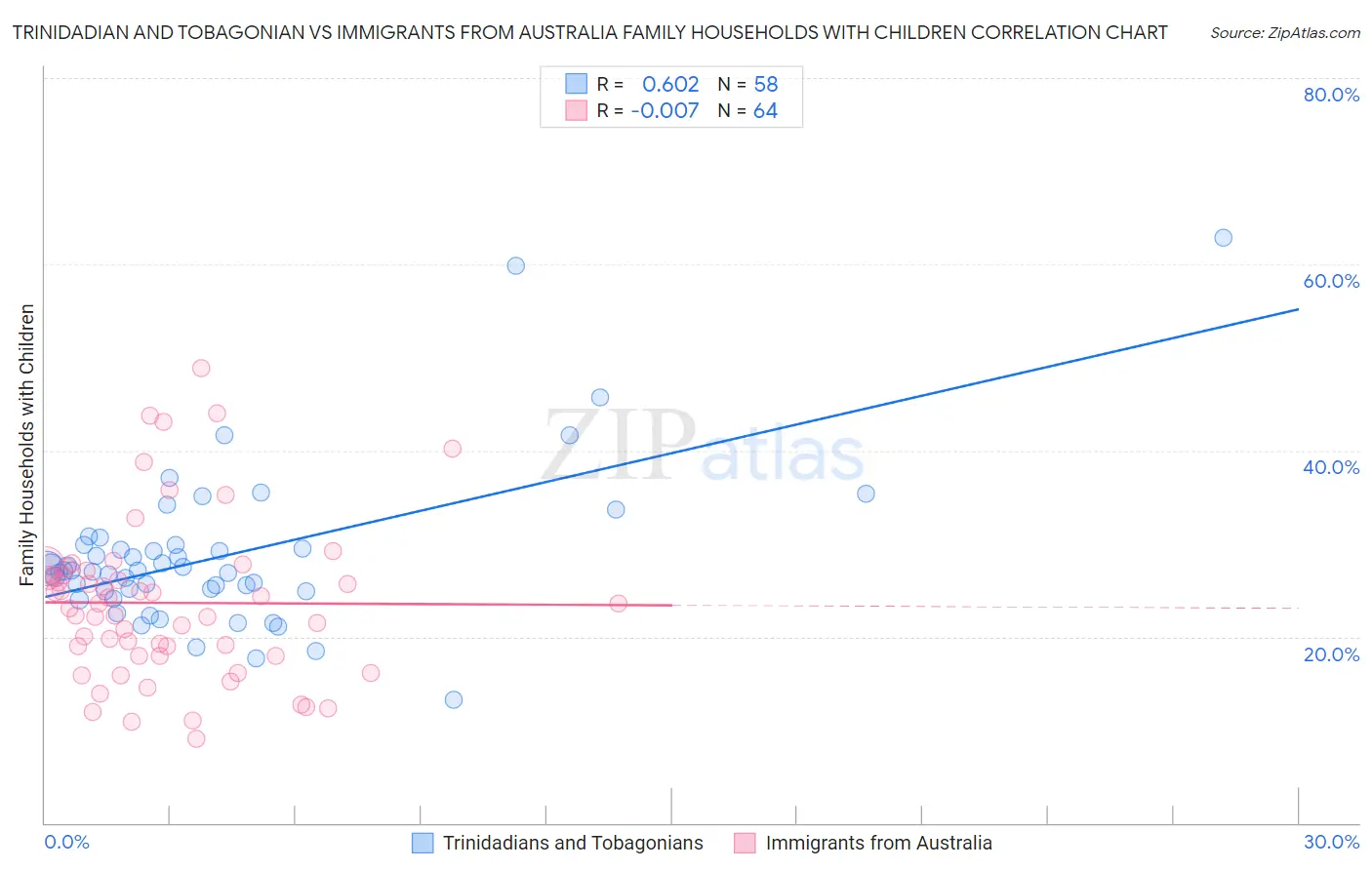 Trinidadian and Tobagonian vs Immigrants from Australia Family Households with Children