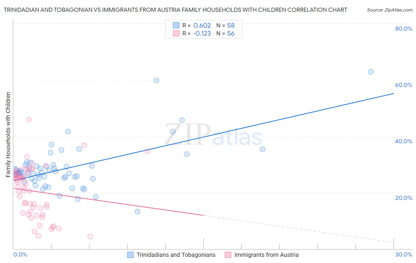 Trinidadian and Tobagonian vs Immigrants from Austria Family Households with Children