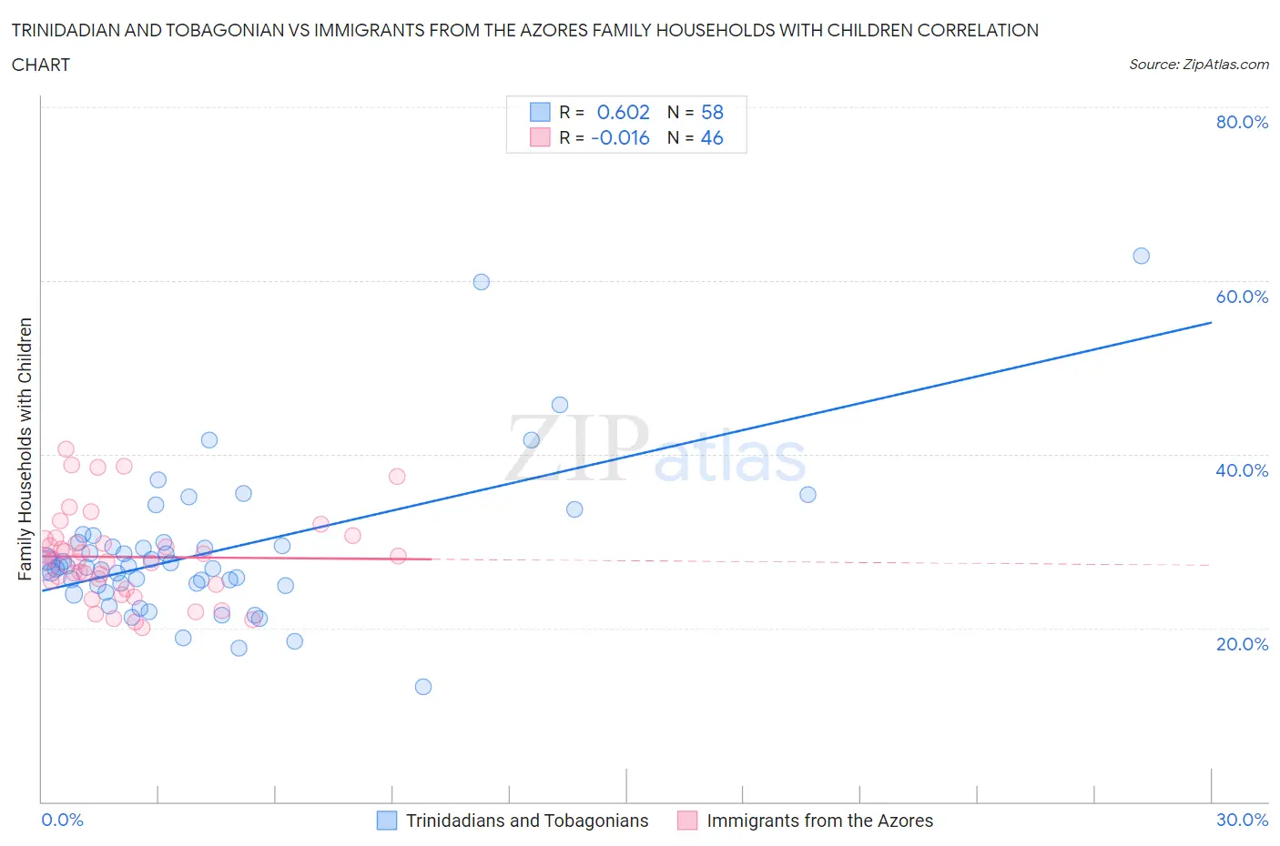 Trinidadian and Tobagonian vs Immigrants from the Azores Family Households with Children