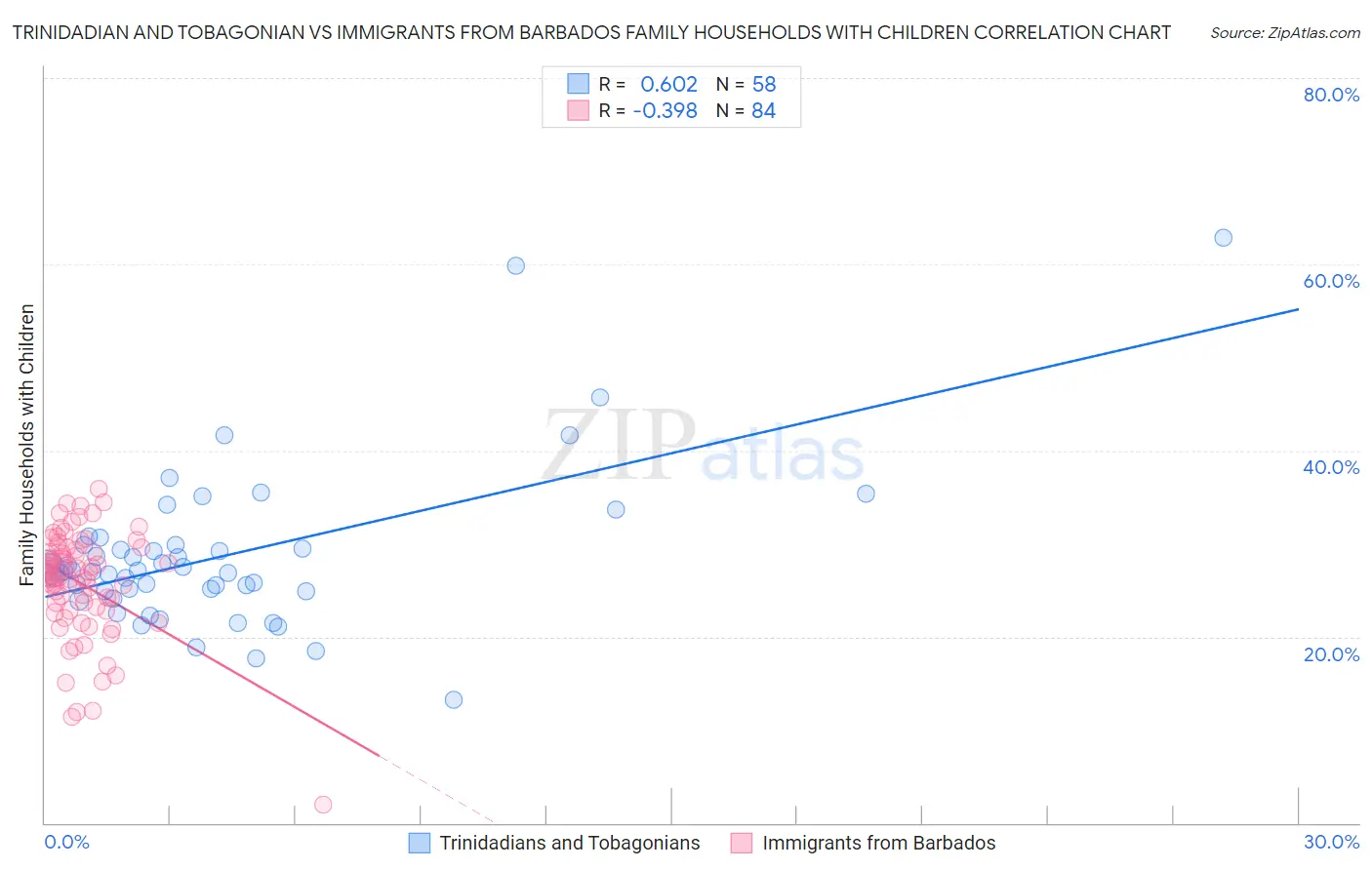 Trinidadian and Tobagonian vs Immigrants from Barbados Family Households with Children