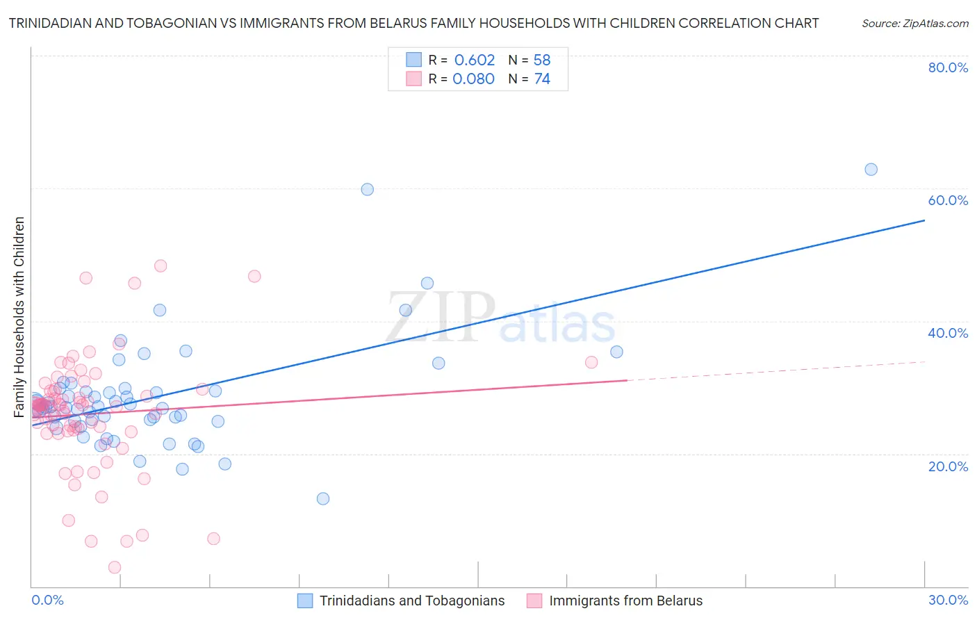 Trinidadian and Tobagonian vs Immigrants from Belarus Family Households with Children