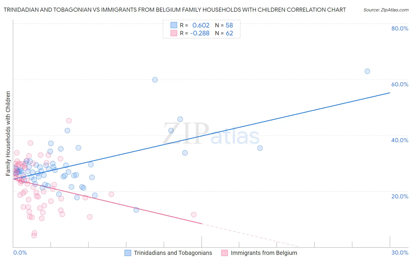 Trinidadian and Tobagonian vs Immigrants from Belgium Family Households with Children