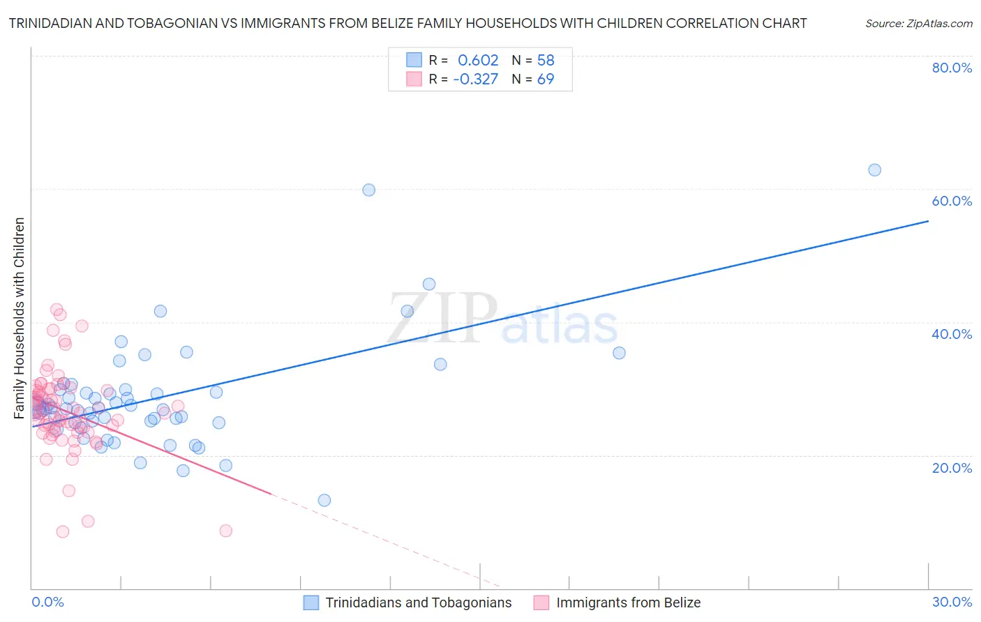 Trinidadian and Tobagonian vs Immigrants from Belize Family Households with Children