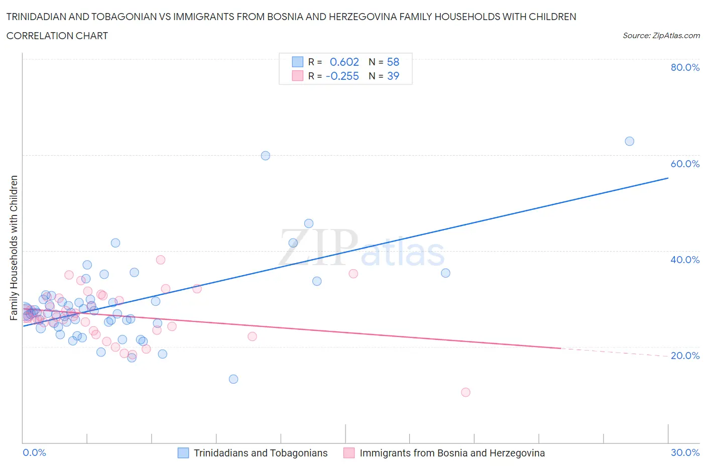 Trinidadian and Tobagonian vs Immigrants from Bosnia and Herzegovina Family Households with Children